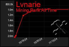 Total Graph of Lvnarie