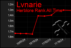 Total Graph of Lvnarie