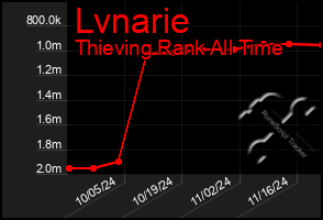 Total Graph of Lvnarie