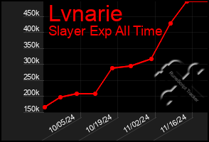 Total Graph of Lvnarie