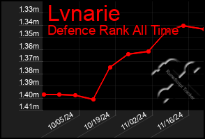 Total Graph of Lvnarie