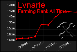 Total Graph of Lvnarie