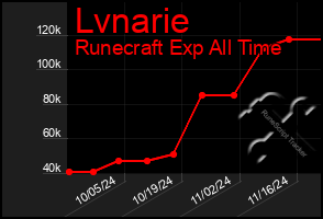 Total Graph of Lvnarie