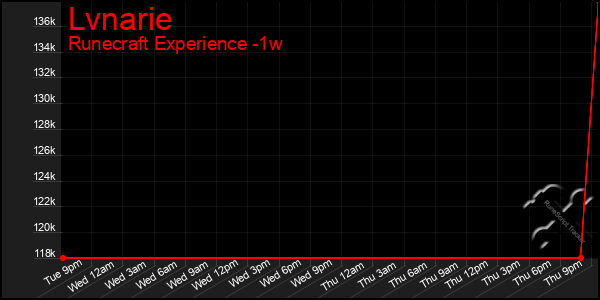 Last 7 Days Graph of Lvnarie