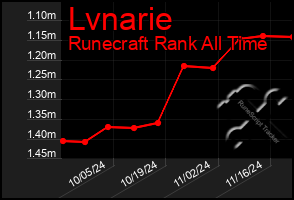 Total Graph of Lvnarie