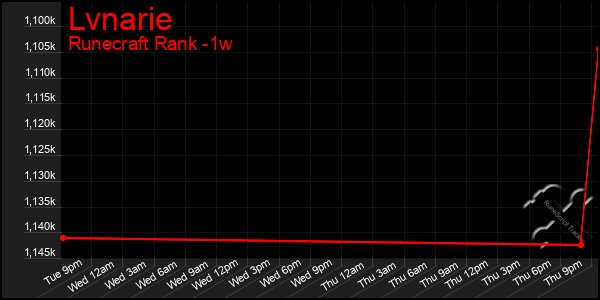 Last 7 Days Graph of Lvnarie