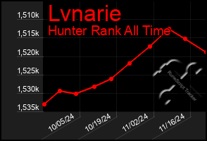 Total Graph of Lvnarie