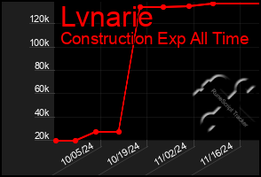 Total Graph of Lvnarie