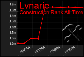 Total Graph of Lvnarie