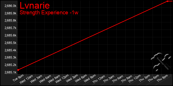 Last 7 Days Graph of Lvnarie