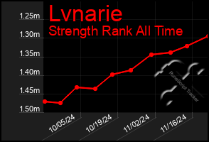 Total Graph of Lvnarie