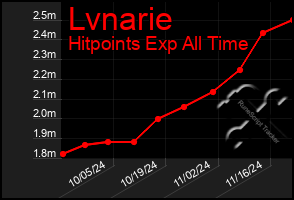 Total Graph of Lvnarie