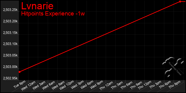 Last 7 Days Graph of Lvnarie