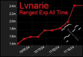 Total Graph of Lvnarie