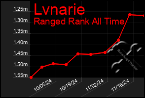 Total Graph of Lvnarie