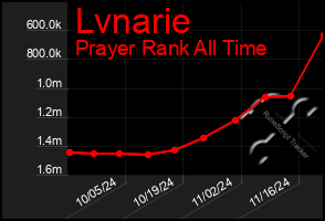 Total Graph of Lvnarie