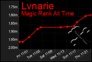 Total Graph of Lvnarie