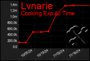 Total Graph of Lvnarie