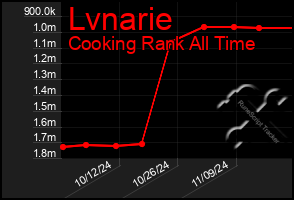 Total Graph of Lvnarie