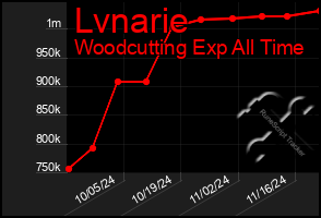 Total Graph of Lvnarie