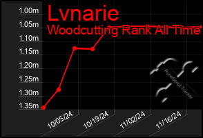 Total Graph of Lvnarie