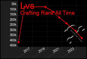 Total Graph of Lvs