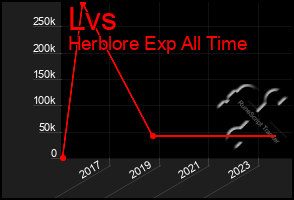 Total Graph of Lvs