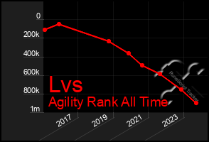 Total Graph of Lvs