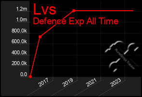 Total Graph of Lvs