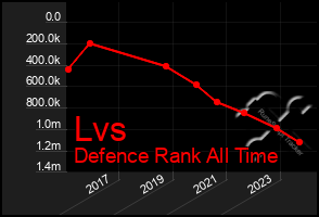 Total Graph of Lvs