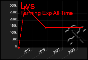 Total Graph of Lvs