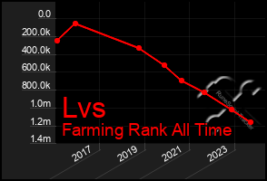 Total Graph of Lvs