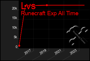 Total Graph of Lvs