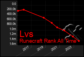 Total Graph of Lvs