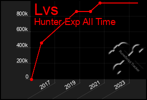 Total Graph of Lvs