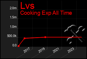 Total Graph of Lvs