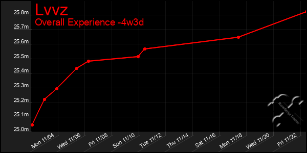 Last 31 Days Graph of Lvvz