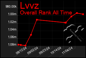 Total Graph of Lvvz