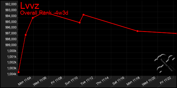 Last 31 Days Graph of Lvvz