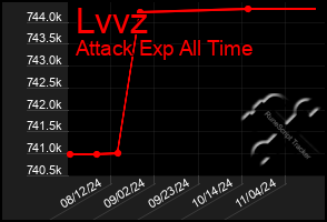 Total Graph of Lvvz