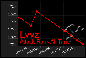 Total Graph of Lvvz