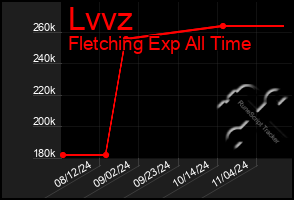 Total Graph of Lvvz