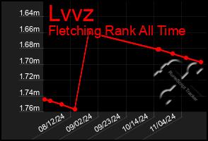 Total Graph of Lvvz