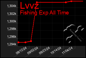 Total Graph of Lvvz