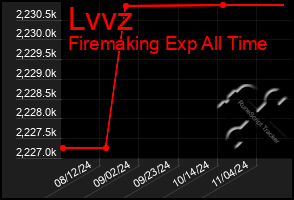 Total Graph of Lvvz