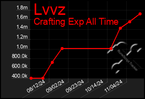 Total Graph of Lvvz