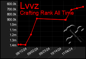 Total Graph of Lvvz