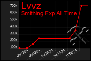 Total Graph of Lvvz