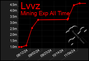 Total Graph of Lvvz