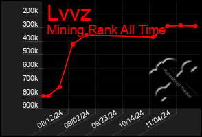 Total Graph of Lvvz